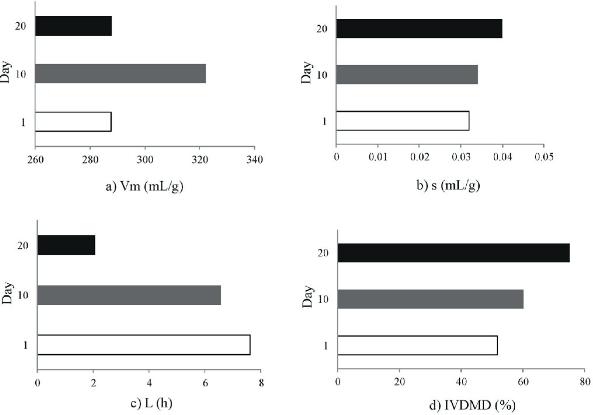 Effect of calcium propionate and monensin on in vitro digestibility and ...
