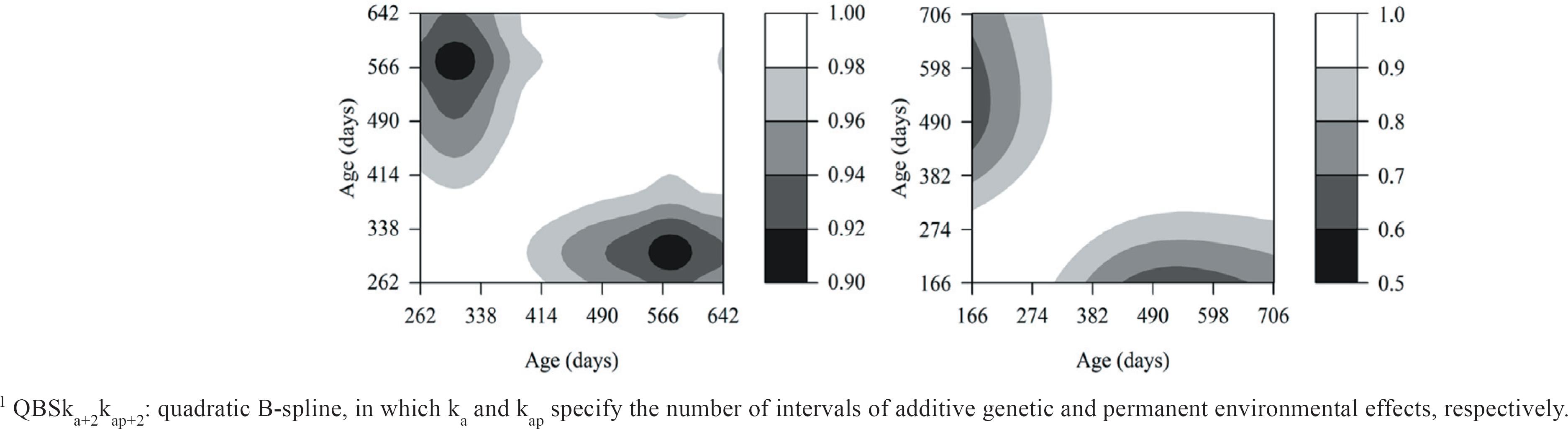 Random regression models with B-splines to estimate genetic parameters ...